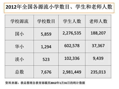 2012年全国各源流小学数目、学生和老师人数