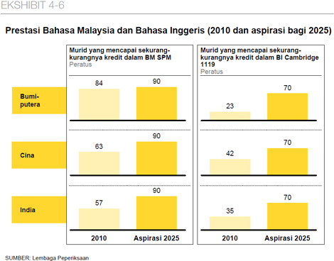 只重视国英文，忽视华印族群的母语教学
