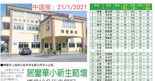 居銮华小新生略增 博爱10多年来居冠