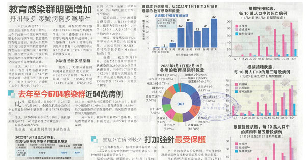 教育感染群明显增加 丹州最多 零号病例多为学生