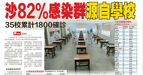 沙82%感染群源自学校 35校累计1800确诊
