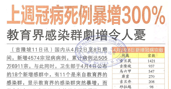 上周冠病死例暴增300% 教育界感染群剧增令人忧