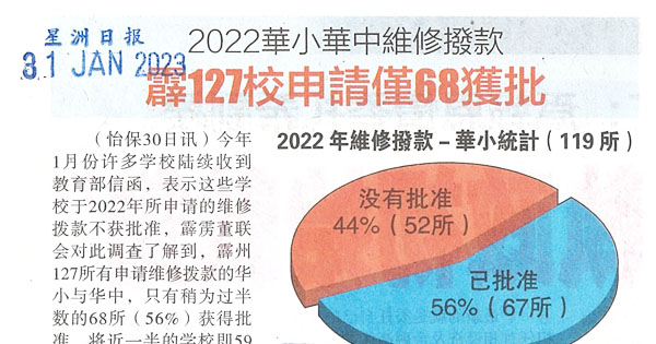 2022华小华中维修拨款 霹127校申请仅68获批
