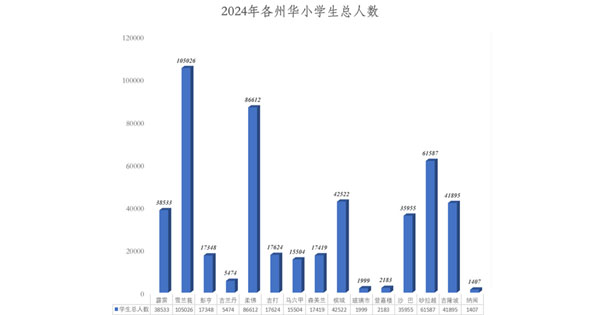 2024年全国各州华小学生人数