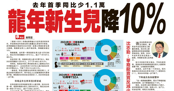 去年首季同比少1.1万 龙年新生儿降10%