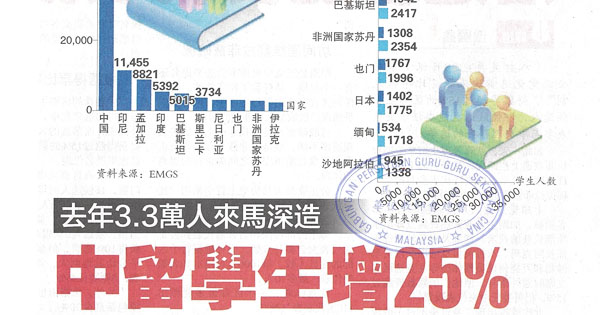 去年3.3万人来马深造，中留学生增25%