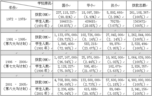 70年代至2005年各源流小学发展拨款
