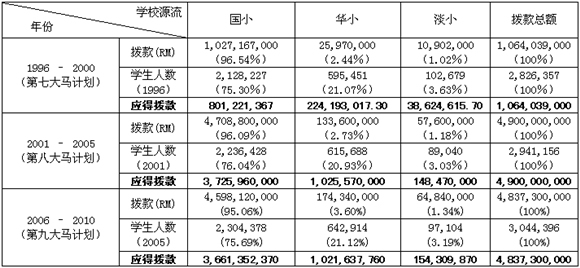 第七至第九大马计划（1996 - 2010年）下各源流小学发展拨款